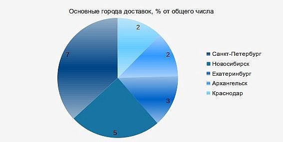 Основные города, куда заказывают доставку мебели из магазина СтулСтол