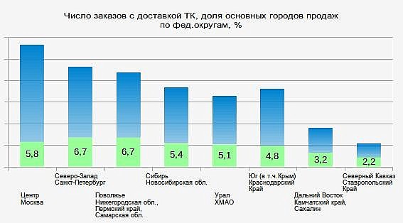 Регионы-чемпионы по числу доставок, распределение по федеральным округам - интернет-магазин СтулСтол