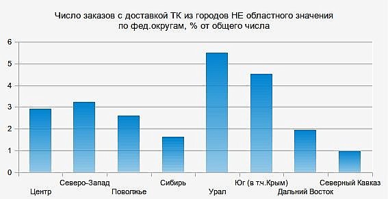 Где живут самые продвинутые покупатели интернет-сети - магазин СтулСтол